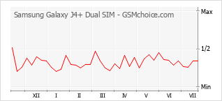 Popularity chart of Samsung Galaxy J4+ Dual SIM