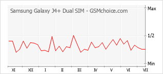 Gráfico de los cambios de popularidad Samsung Galaxy J4+ Dual SIM