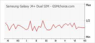 Populariteit van de telefoon: diagram Samsung Galaxy J4+ Dual SIM