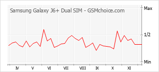 Grafico di modifiche della popolarità del telefono cellulare Samsung Galaxy J6+ Dual SIM