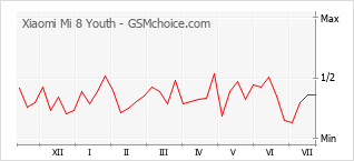 Popularity chart of Xiaomi Mi 8 Youth