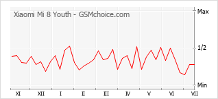 Grafico di modifiche della popolarità del telefono cellulare Xiaomi Mi 8 Youth