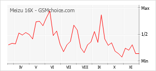 Grafico di modifiche della popolarità del telefono cellulare Meizu 16X
