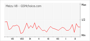 Diagramm der Poplularitätveränderungen von Meizu V8