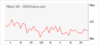 Grafico di modifiche della popolarità del telefono cellulare Meizu V8
