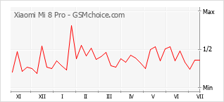 Gráfico de los cambios de popularidad Xiaomi Mi 8 Pro