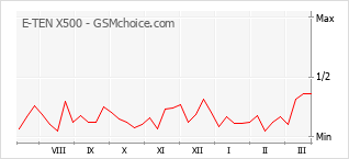 Gráfico de los cambios de popularidad E-TEN X500