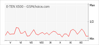 Grafico di modifiche della popolarità del telefono cellulare E-TEN X500