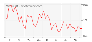 Le graphique de popularité de Meizu X8