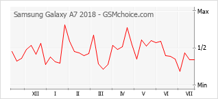 Popularity chart of Samsung Galaxy A7 2018