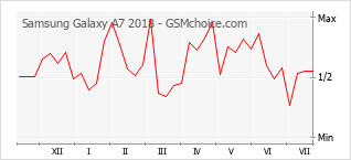 Gráfico de los cambios de popularidad Samsung Galaxy A7 2018