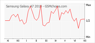 Grafico di modifiche della popolarità del telefono cellulare Samsung Galaxy A7 2018