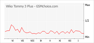 Diagramm der Poplularitätveränderungen von Wiko Tommy 3 Plus