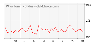 Popularity chart of Wiko Tommy 3 Plus