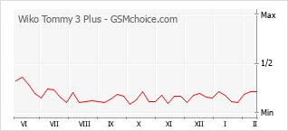 Gráfico de los cambios de popularidad Wiko Tommy 3 Plus