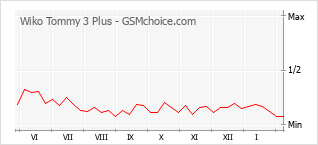 Populariteit van de telefoon: diagram Wiko Tommy 3 Plus