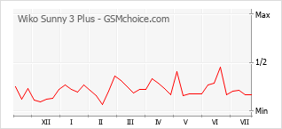Popularity chart of Wiko Sunny 3 Plus