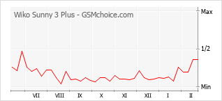 Populariteit van de telefoon: diagram Wiko Sunny 3 Plus