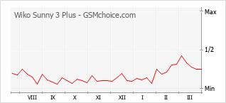 Traçar mudanças de populariedade do telemóvel Wiko Sunny 3 Plus