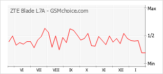 Diagramm der Poplularitätveränderungen von ZTE Blade L7A