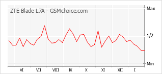 Gráfico de los cambios de popularidad ZTE Blade L7A