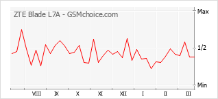 Le graphique de popularité de ZTE Blade L7A