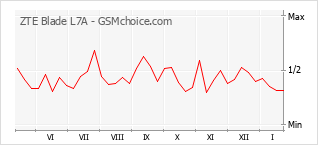 Grafico di modifiche della popolarità del telefono cellulare ZTE Blade L7A