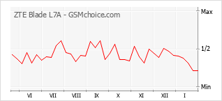 Populariteit van de telefoon: diagram ZTE Blade L7A