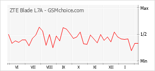 Traçar mudanças de populariedade do telemóvel ZTE Blade L7A