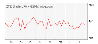 Диаграмма изменений популярности телефона ZTE Blade L7A