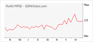Gráfico de los cambios de popularidad Punkt MP02