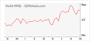 Grafico di modifiche della popolarità del telefono cellulare Punkt MP02