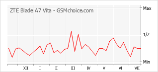 Popularity chart of ZTE Blade A7 Vita