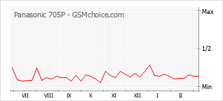 Popularity chart of Panasonic 705P