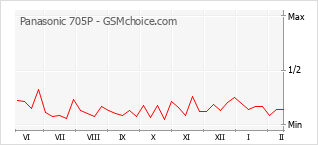 Le graphique de popularité de Panasonic 705P