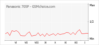 Populariteit van de telefoon: diagram Panasonic 705P
