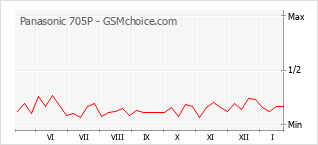Traçar mudanças de populariedade do telemóvel Panasonic 705P
