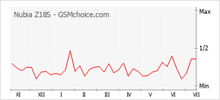 Popularity chart of Nubia Z18S