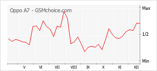 Diagramm der Poplularitätveränderungen von Oppo A7