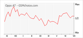 Popularity chart of Oppo A7