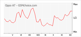 Gráfico de los cambios de popularidad Oppo A7
