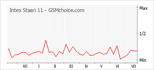 Popularity chart of Intex Staari 11