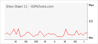 Grafico di modifiche della popolarità del telefono cellulare Intex Staari 11