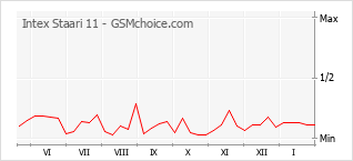 Traçar mudanças de populariedade do telemóvel Intex Staari 11