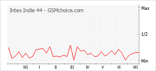 Popularity chart of Intex Indie 44
