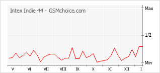 Grafico di modifiche della popolarità del telefono cellulare Intex Indie 44