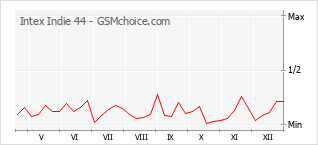 Populariteit van de telefoon: diagram Intex Indie 44