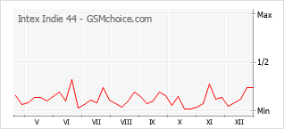 Диаграмма изменений популярности телефона Intex Indie 44