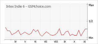 Diagramm der Poplularitätveränderungen von Intex Indie 6