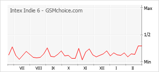 Gráfico de los cambios de popularidad Intex Indie 6